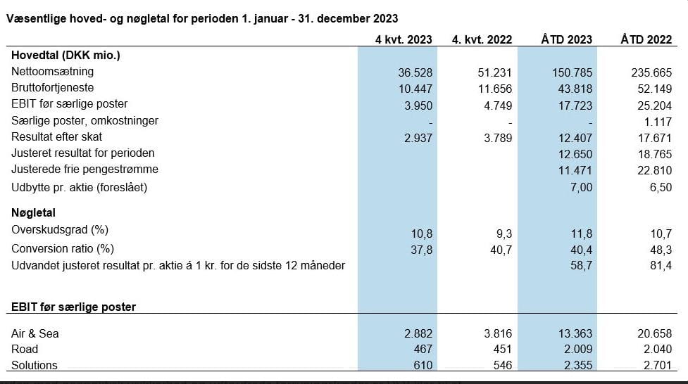 DSV årsrapport 2023 hoved- og nøgletal